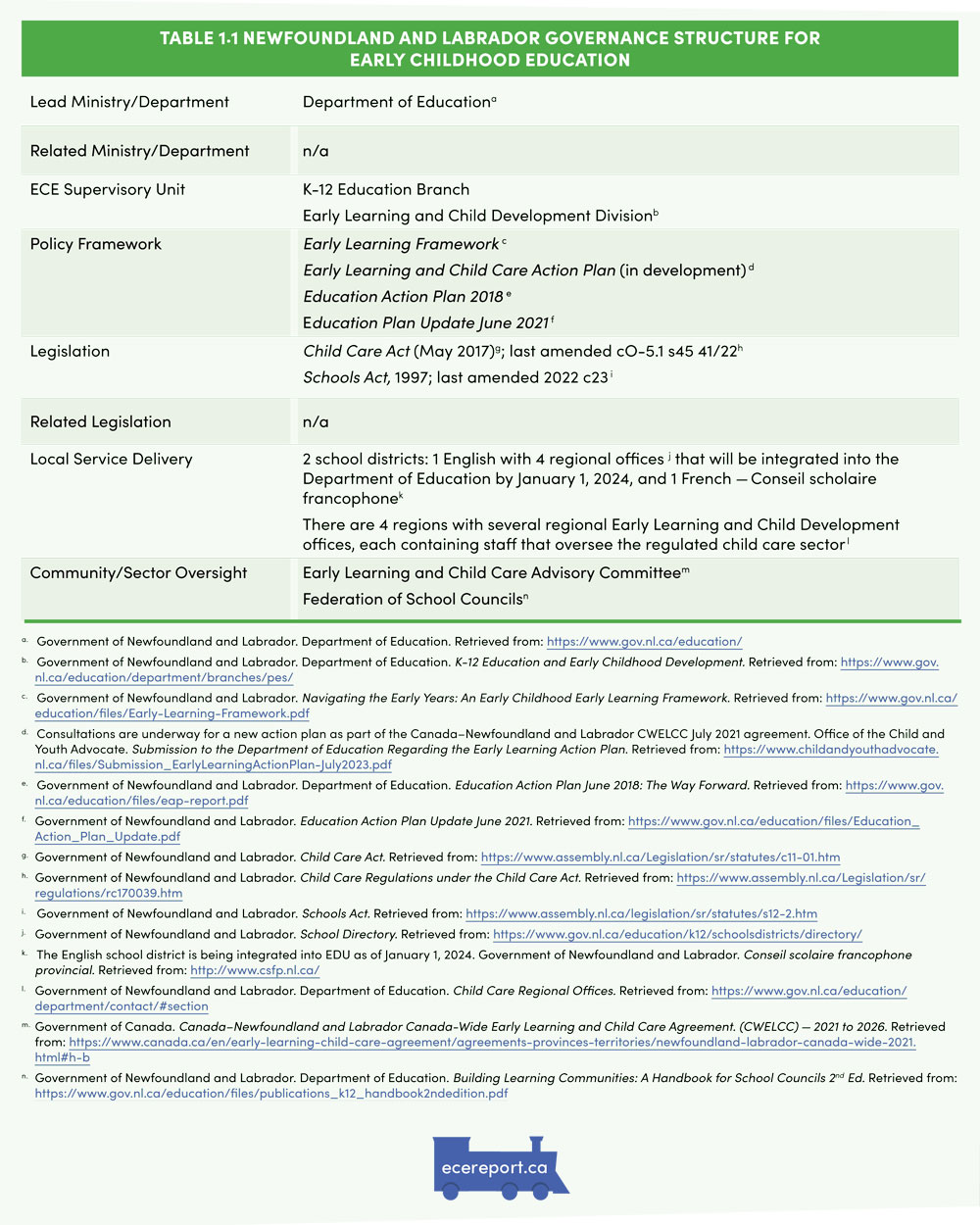 Table 1.1. Newfoundland and Labrador Governance Structure for Early Childhood Education
