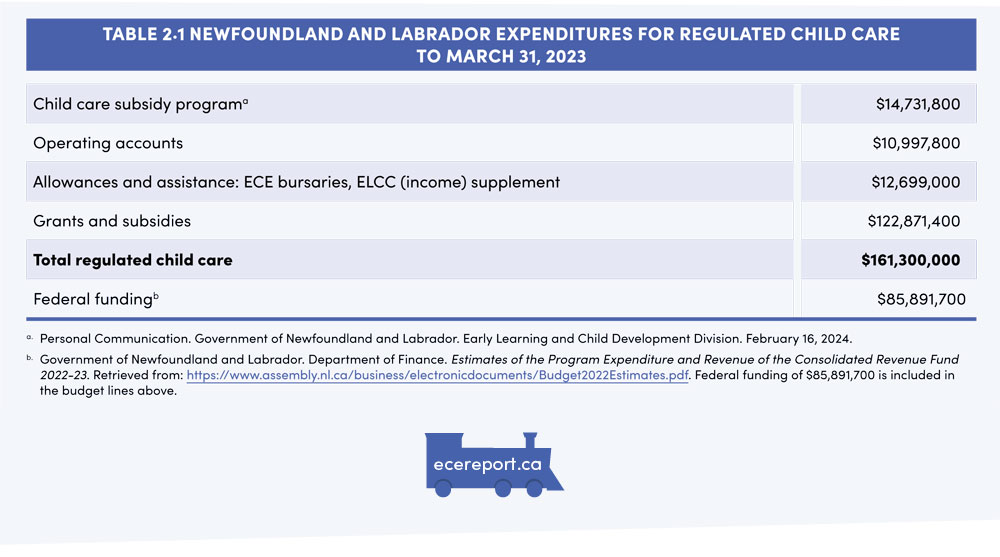 Table 2.1 Newfoundland and Labrador expenditures for Regulated Child Care to March 31, 2023