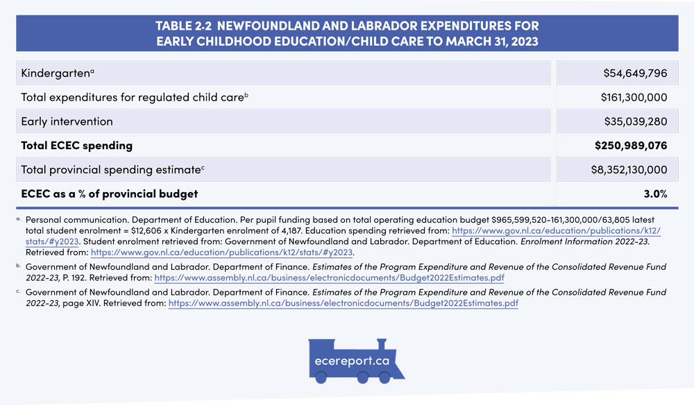 Table 2.2  Newfoundland and Labrador Expenditures for Early Childhood Education/Child Care to March 31, 2023