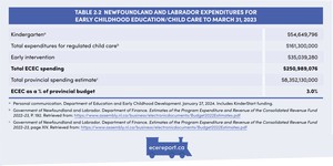 <p>Table 2.2 Newfoundland and Labrador Expenditures for Early Childhood Education/Child Care to March 31, 2023</p>