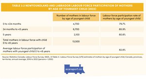 <p>Table 3.2 Newfoundland and Labrador Labour Force Participation of Mothers by Age of Youngest Child (2022)</p>