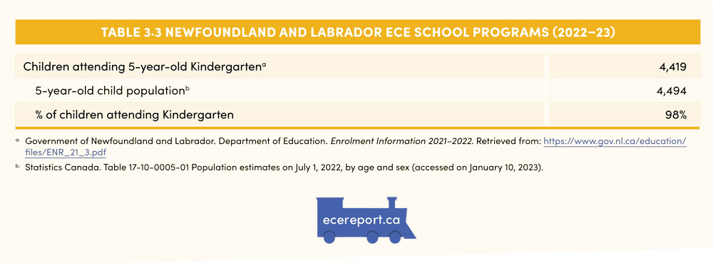 Table 3.3 Newfoundland and Labrador ECE School Programs (2022–23)
