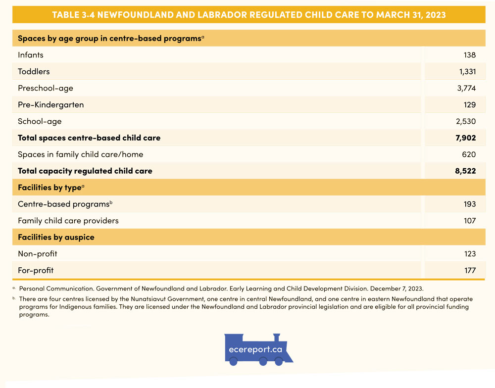 Table 3.4 Newfoundland and Labrador regulated Child Care to March 31, 2023