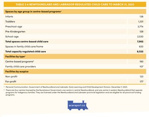 <p>Table 3.4 Newfoundland and Labrador Regulated Child Care to March 31, 2023</p>