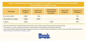 <p>Table 3.5 Newfoundland and Labrador ECE Capacity to Percentage of Children by Age Group to March 31, 2023</p>