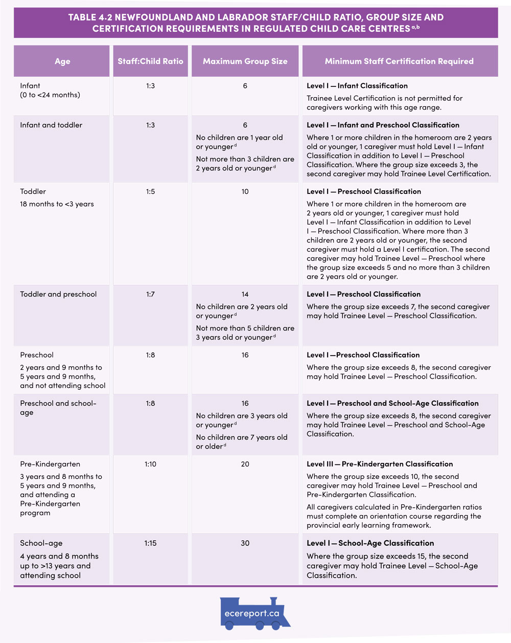 Table 4.2 Newfoundland and Labrador Staff/Child Ratio Group Size and Certification Requirements in Regulated Child Care Centres
