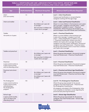 <p>Table 4.2 Newfoundland and Labrador Staff/Child Ratio Group Size and Certification Requirements in Regulated Child Care Centres</p>