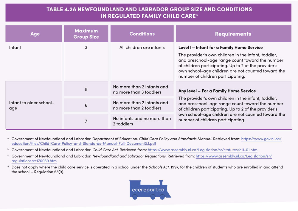 Table 4.2A Newfoundland and Labrador Group Size and Conditions in Regulated Family Child Care