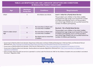 <p>Table 4.2A Newfoundland and Labrador Group Size and Conditions in Regulated Family Child Care</p>