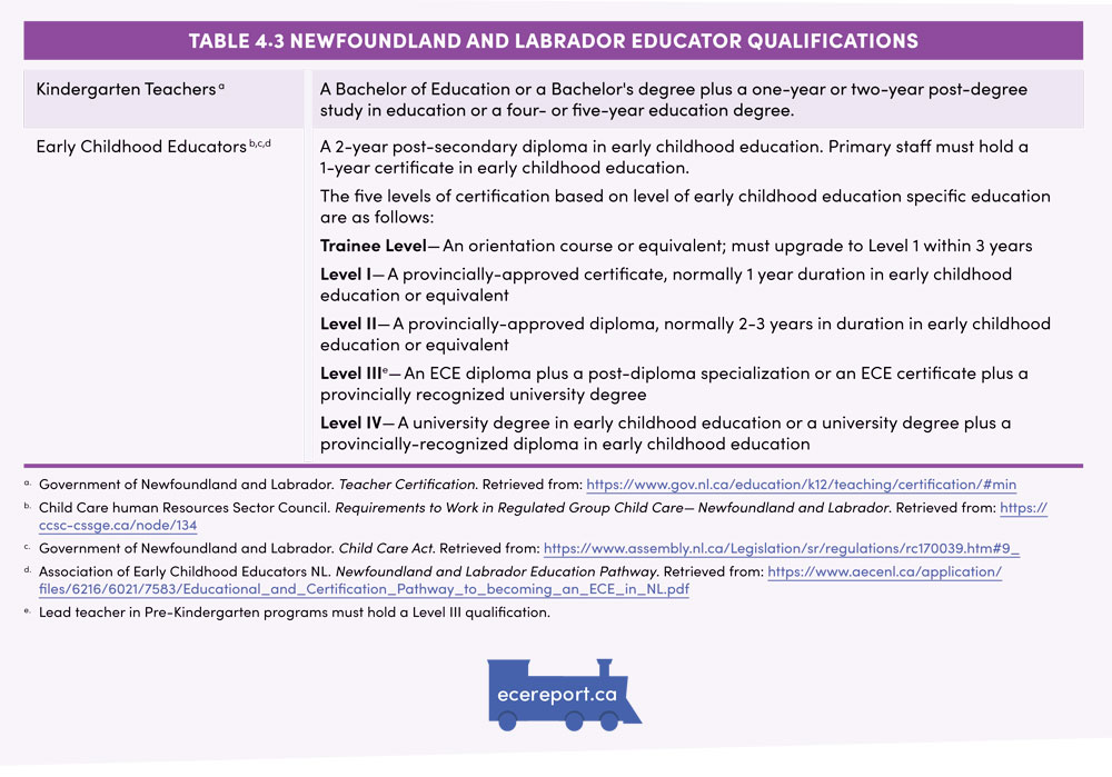 Table 4.3 Newfoundland and Labrador Educator Qualifications