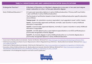 <p>Table 4.3 Newfoundland and Labrador Educator Qualifications</p>