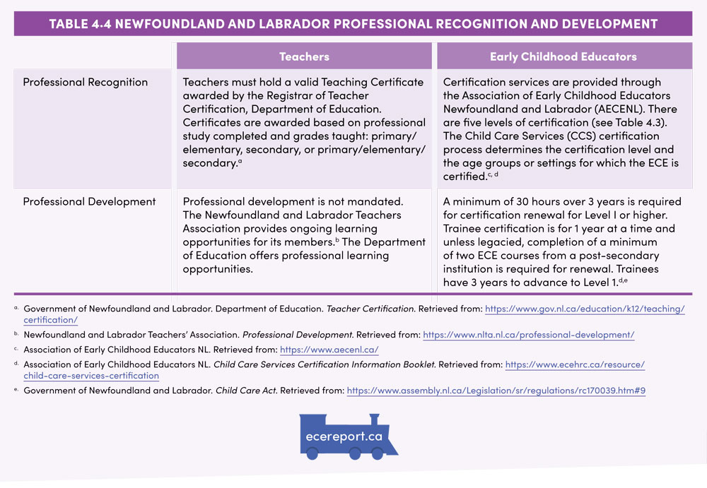 Table 4.4 Newfoundland and Labrador Professional Recognition and Development