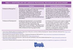 <p>Table 4.4 Newfoundland and Labrador Professional Recognition and Development</p>