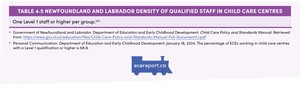 <p>Table 4.5 Newfoundland and Labrador Density of Qualified Staff in Child Care Centres</p>