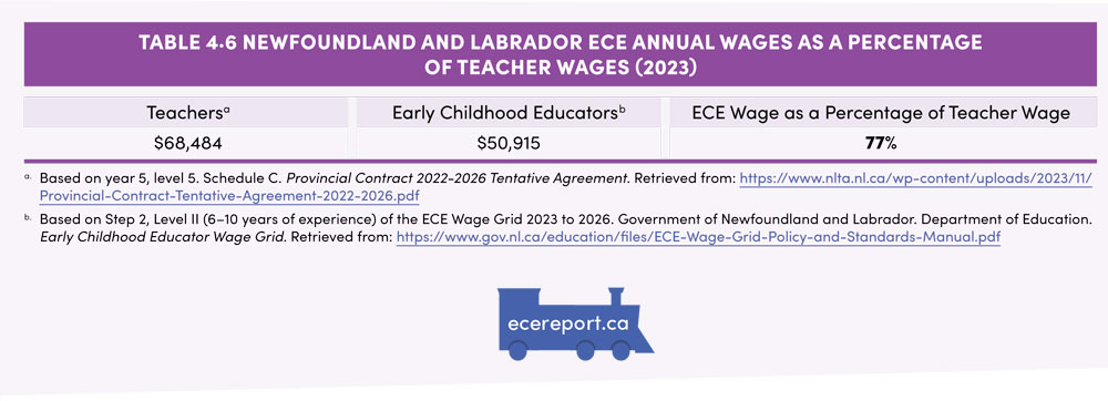 Table 4.6 Newfoundland and Labrador ECE Annual Wages as a Percentage of Teacher Wages (2023)