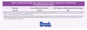 <p>Table 4.6 Newfoundland and Labrador ECE Annual Wages as a Percentage of Teacher Wages (2023)</p>