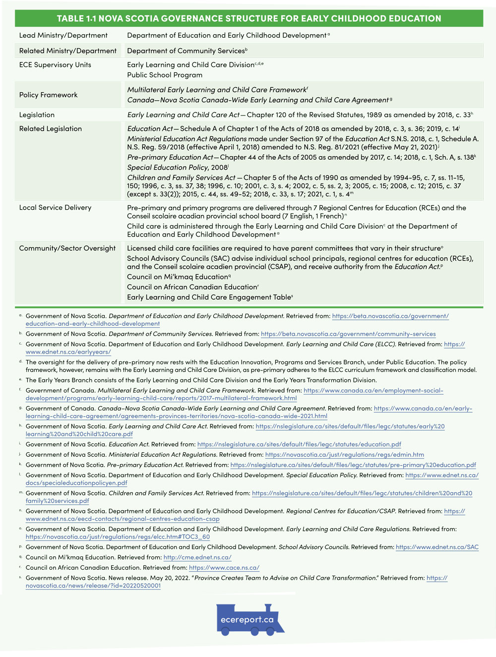 Table 1.1 Nova Scotia Governance Structure for Early Childhood Education