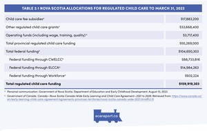 <p>Table 2.1 Nova Scotia Allocations for Regulated Child Care to March 31, 2023</p>