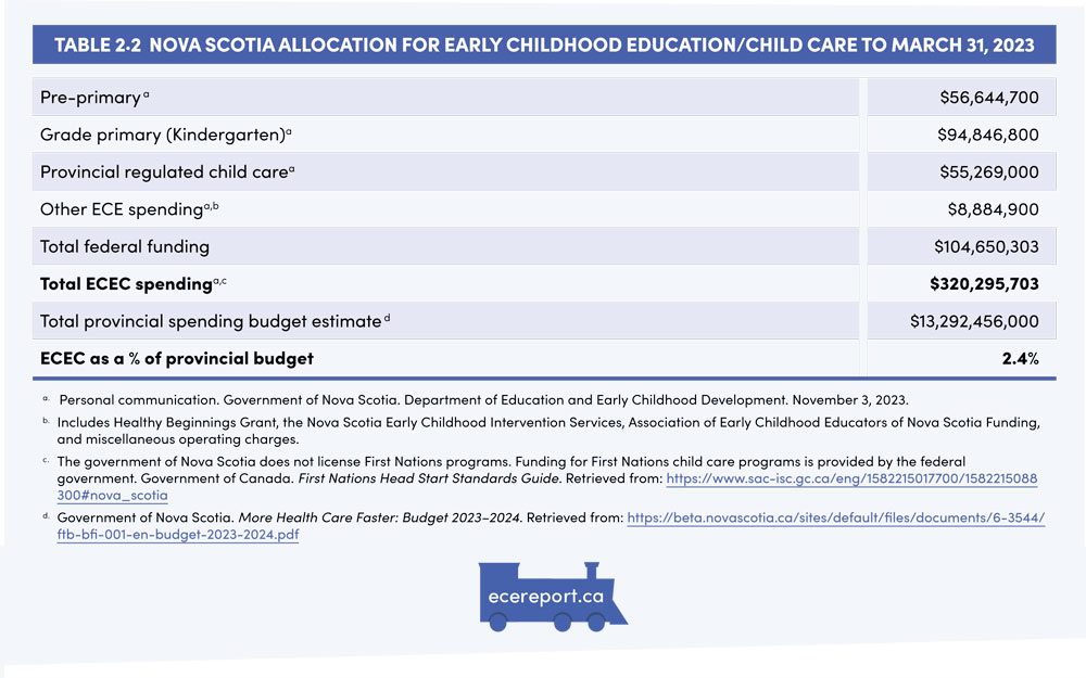 Table 2.2  Nova Scotia Allocation for Early Childhood Education/Child Care to March 31, 2023