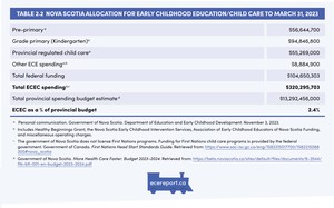 <p>Table 2.2 Nova Scotia Allocation for Early Childhood Education/Child Care to March 31, 2023</p>