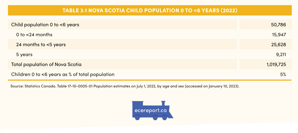 Table 3.1 Nova Scotia Child Population 0 to <6 Years (2022) 