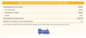 <p>Table 3.1 Nova Scotia Child Population 0 to &lt;6 Years (2022)</p>