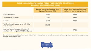 <p>Table 3.2 Nova Scotia Labour Force Participation of Mothers by Age of Youngest Child (2022)</p>