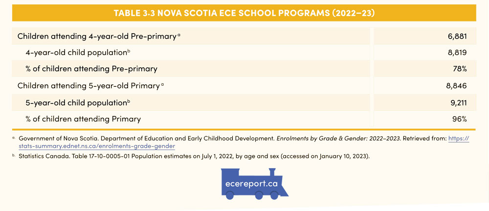 Table 3.3 Nova Scotia ECE School Programs (2022–23)  
