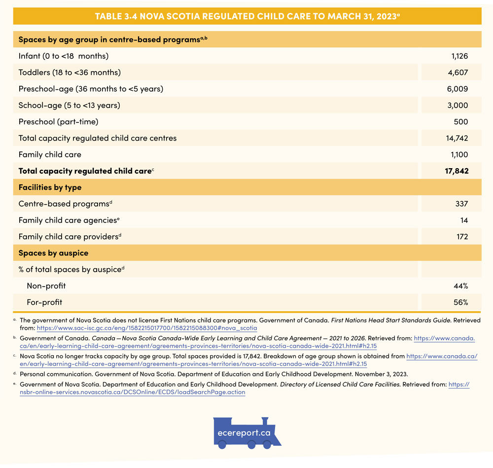 Table 3.4 Nova Scotia regulated Child Care to March 31, 2023