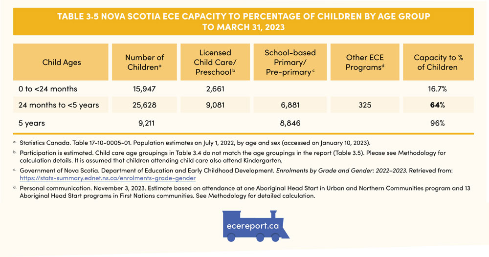 Table 3.5 Nova Scotia ECE Capacity to Percentage of Children by Age Group to March 31, 2023