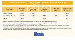<p>Table 3.5 Nova Scotia ECE Capacity to Percentage of Children by Age Group to March 31, 2023</p>