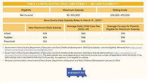 <p>Table 3.6 Nova Scotia Child Care Subsidy&thinsp;&mdash;&thinsp;Income Eligibility</p>