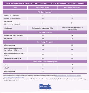 <p>Table 4.2 Nova Scotia Group Size and Staff/Child Ratio in Regulated Child Care Centres</p>