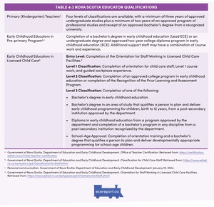 <p>Table 4.3 Nova Scotia Educator Qualifications</p>