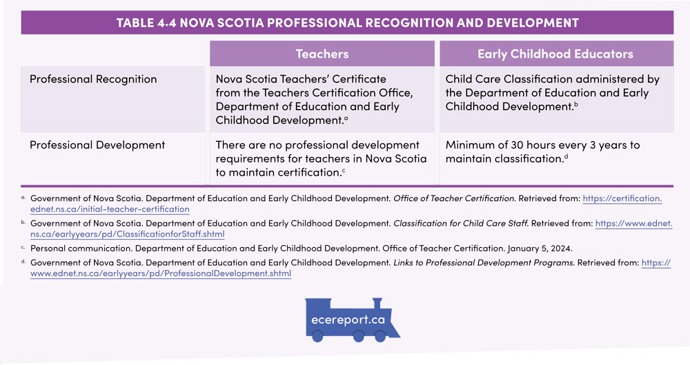 Table 4.4 Nova Scotia Professional Recognition and Development