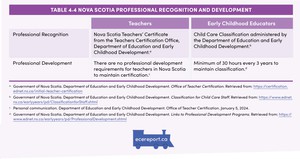 <p>Table 4.4 Nova Scotia Professional Recognition and Development</p>