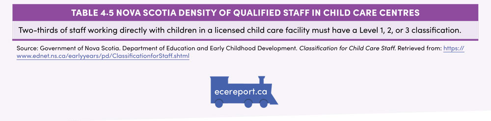 Table 4.5 Nova Scotia Density of Qualified Staff in Child Care Centres