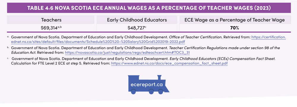 Table 4.6 Nova Scotia ECE Annual Wages as a Percentage of Teacher Wages (2023)