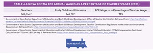 <p>Table 4.6 Nova Scotia ECE Annual Wages as a Percentage of Teacher Wages (2023)</p>