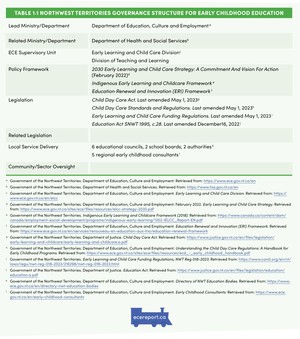 <p>Table 1.1 Northwest Territories Governance Structure for Early Childhood Education</p>