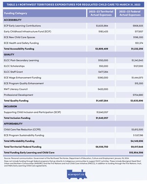 <p>Table 2.1 Northwest Territories Expenditures for Regulated Child Care to March 31, 2023</p>