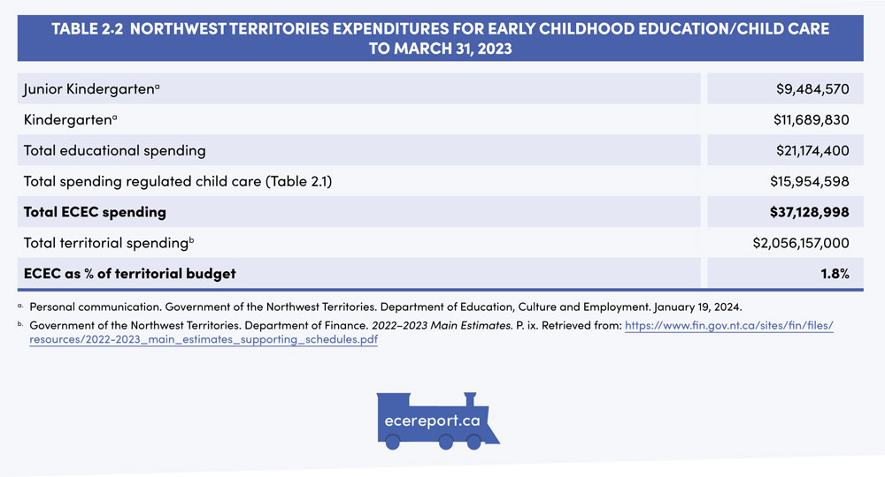 Table 2.2 Northwest Territories Expenditures for Early Childhood Education/Child Care to March 31, 20233
