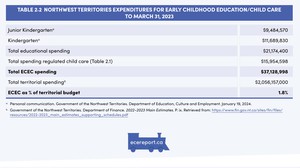 <p>Table 2.2 Northwest Territories Expenditures for Early Childhood Education/Child Care to March 31, 20233</p>
