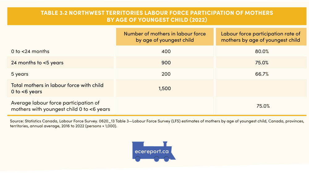 Table 3.2 Northwest Territories Labour Force Participation of Mothers by Age of Youngest Child (2022)