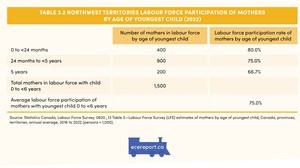 <p>Table 3.2 Northwest Territories Labour Force Participation of Mothers by Age of Youngest Child (2022)</p>