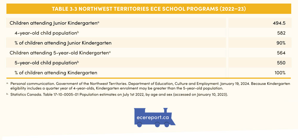 Table 3.3 Northwest Territories ECE School Programs (2022–23)