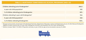 <p>Table 3.3 Northwest Territories ECE School Programs (2022&ndash;23)</p>