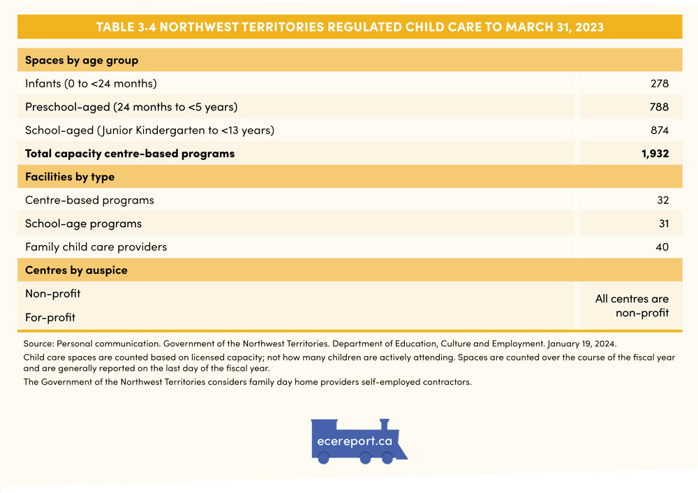 Table 3.4 Northwest Territories regulated Child Care to March 31, 2023