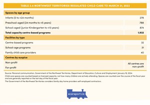 <p>Table 3.4 Northwest Territories regulated Child Care to March 31, 2023</p>