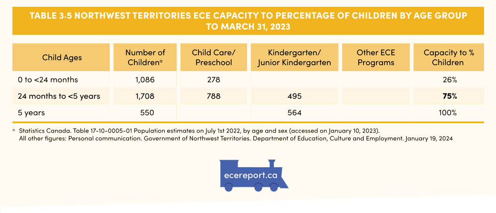 Table 3.5 Northwest Territories ECE Capacity to Percentage of Children by Age Group to March 31, 2023